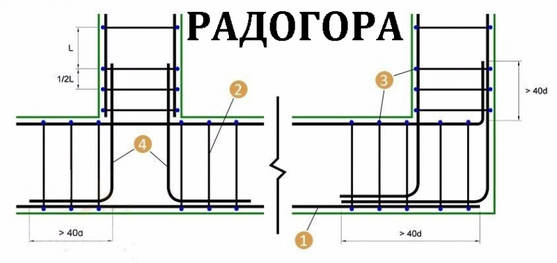 Как правильно сделать расчёт арматуры и армировать фундамент